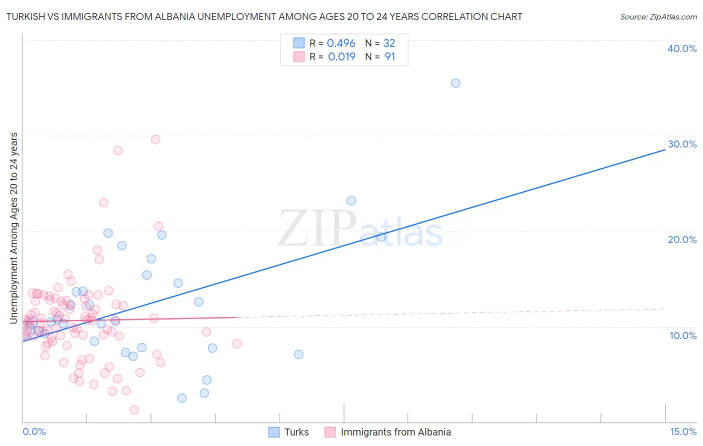Turkish vs Immigrants from Albania Unemployment Among Ages 20 to 24 years