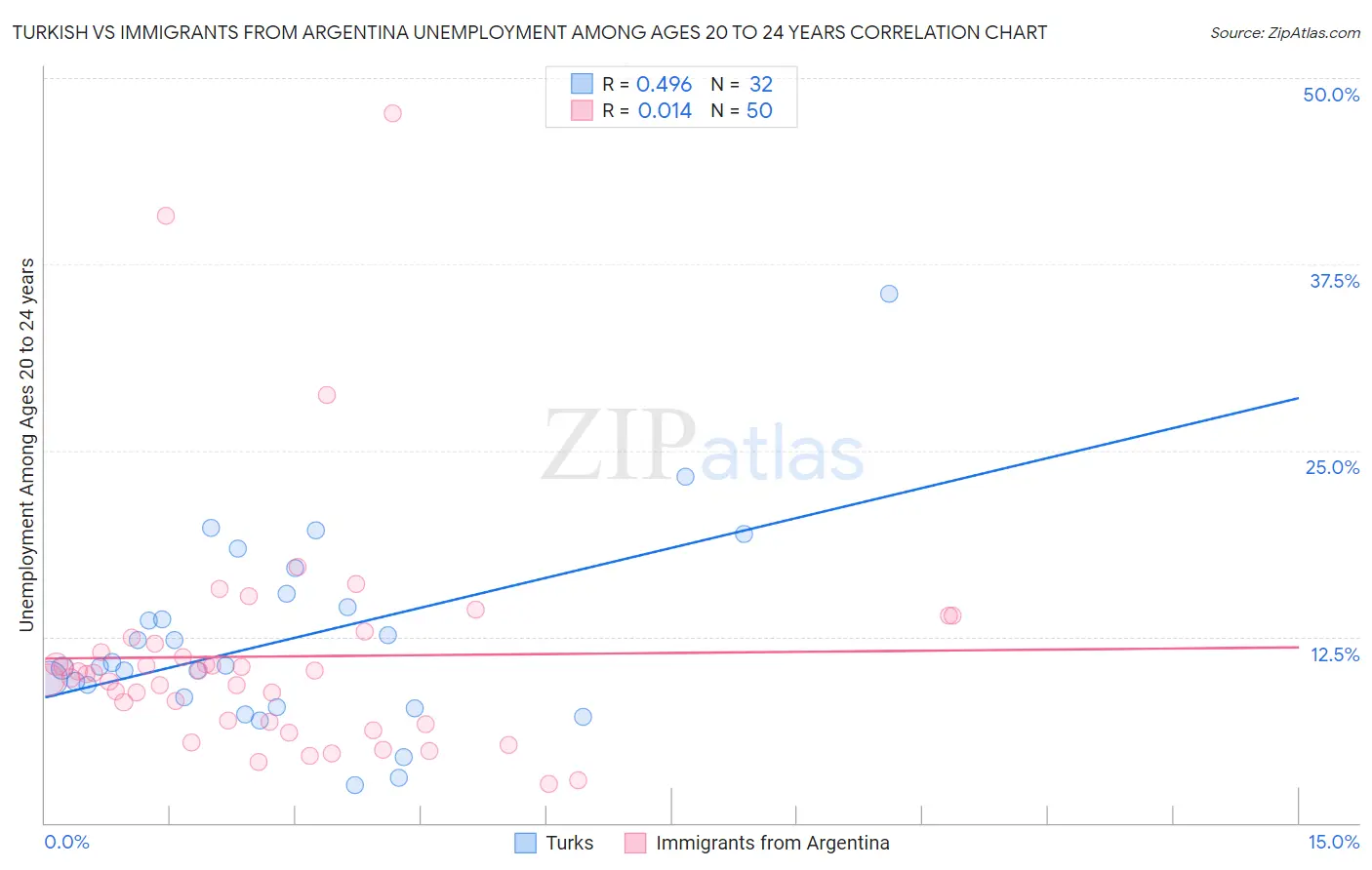 Turkish vs Immigrants from Argentina Unemployment Among Ages 20 to 24 years