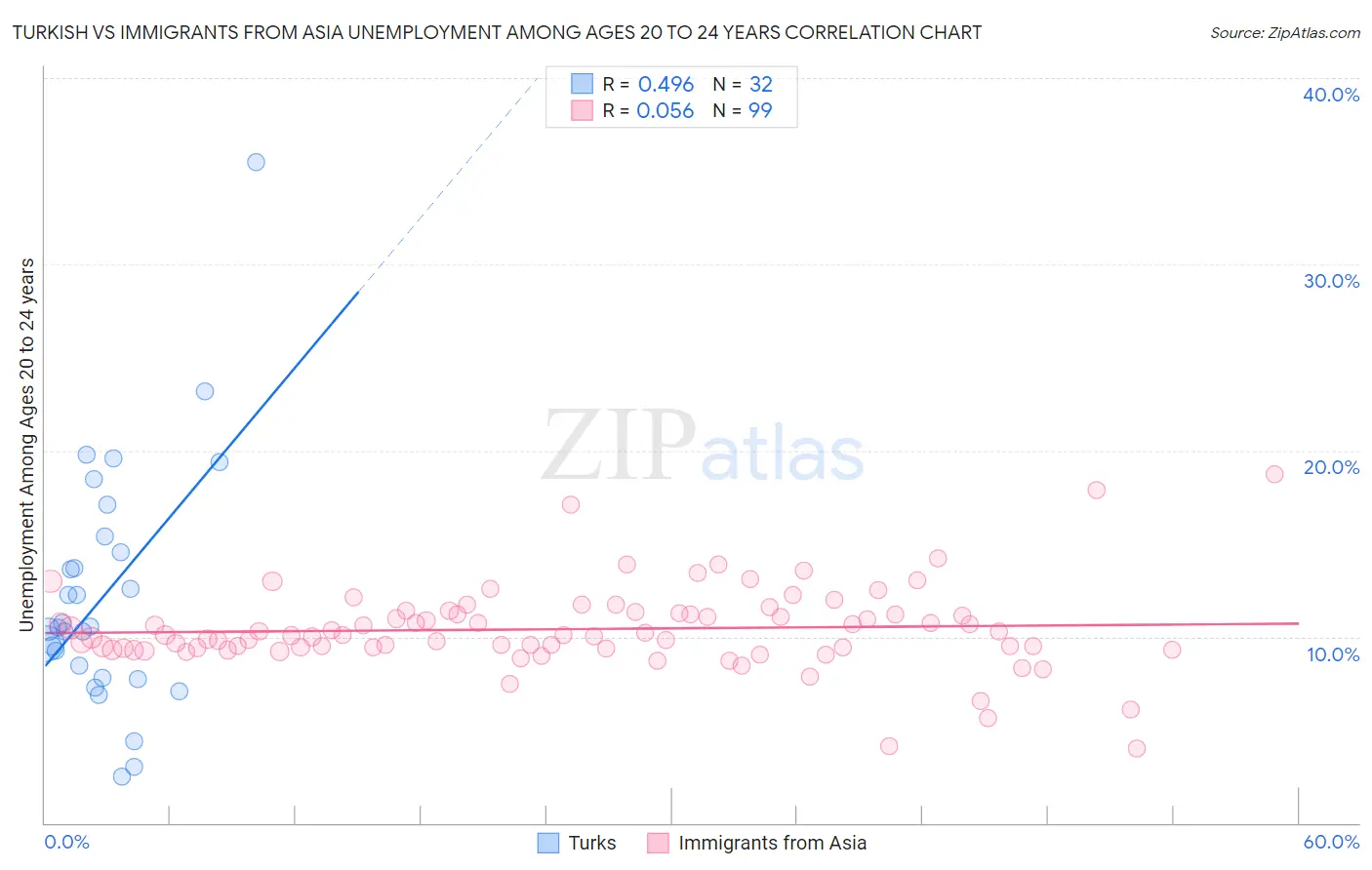 Turkish vs Immigrants from Asia Unemployment Among Ages 20 to 24 years