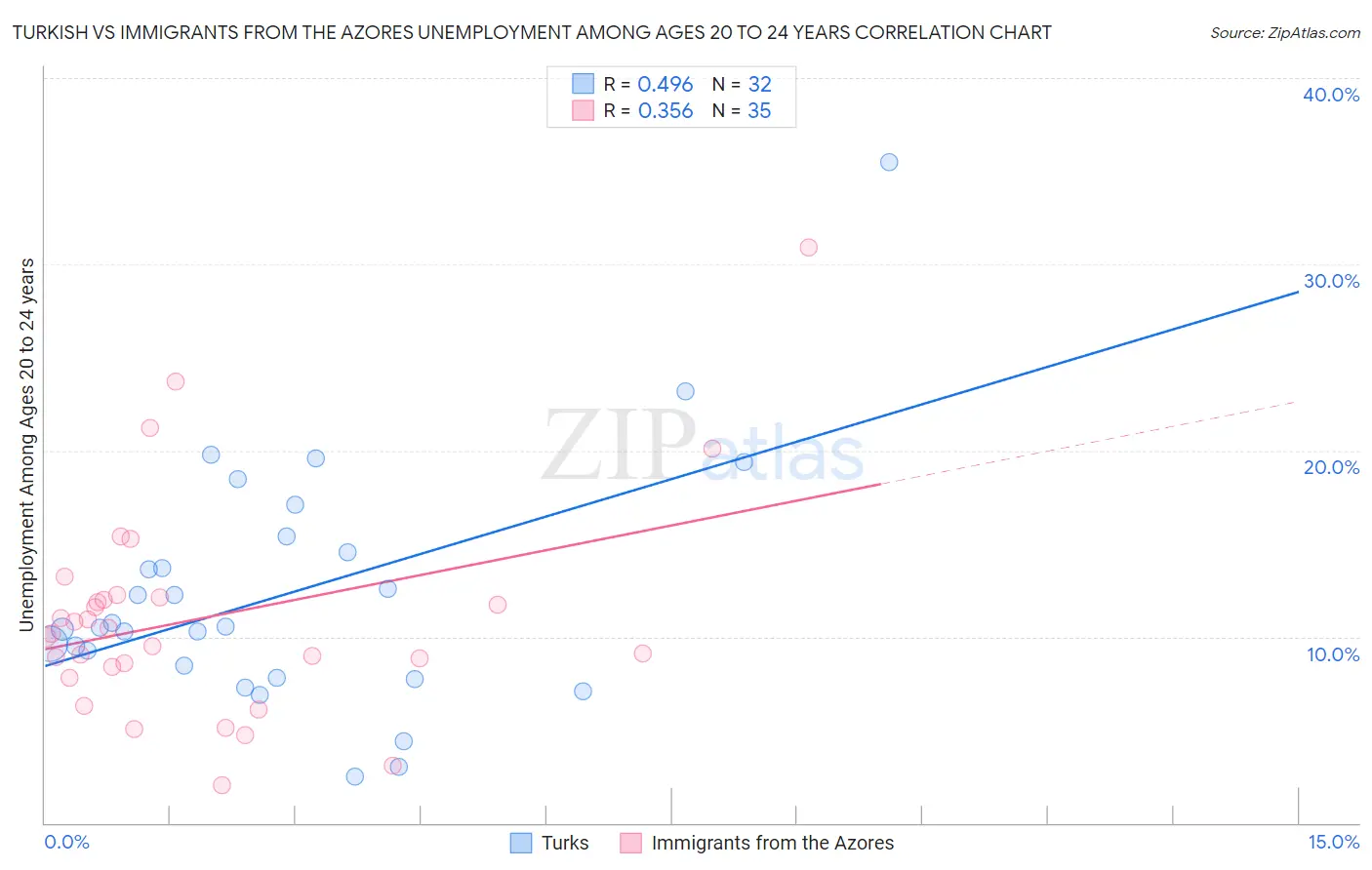 Turkish vs Immigrants from the Azores Unemployment Among Ages 20 to 24 years