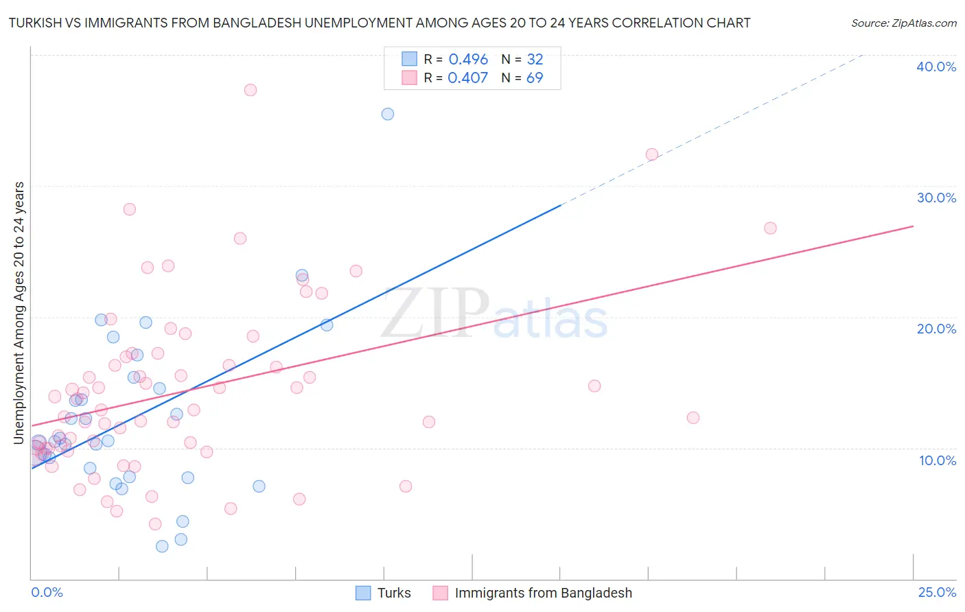 Turkish vs Immigrants from Bangladesh Unemployment Among Ages 20 to 24 years
