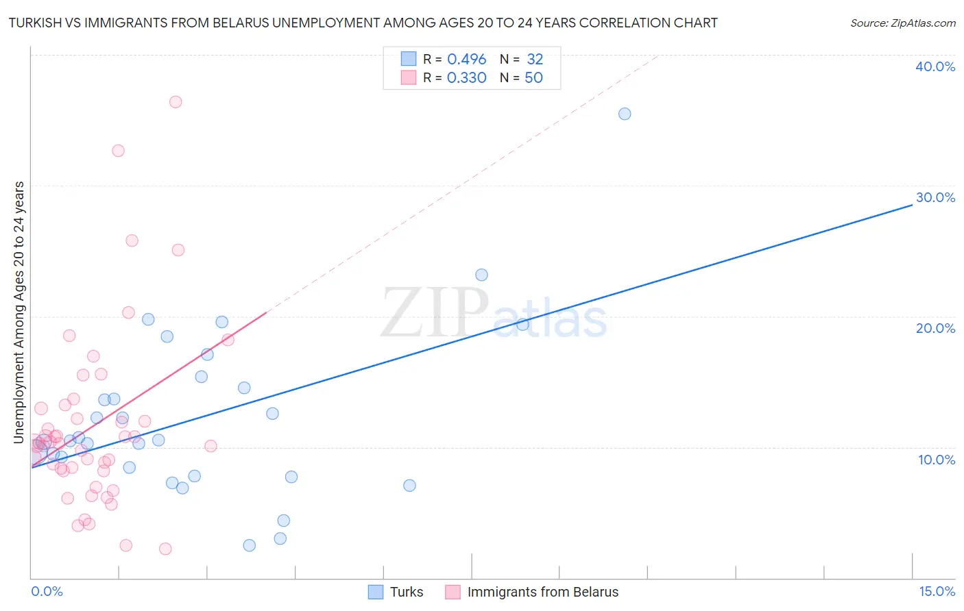 Turkish vs Immigrants from Belarus Unemployment Among Ages 20 to 24 years