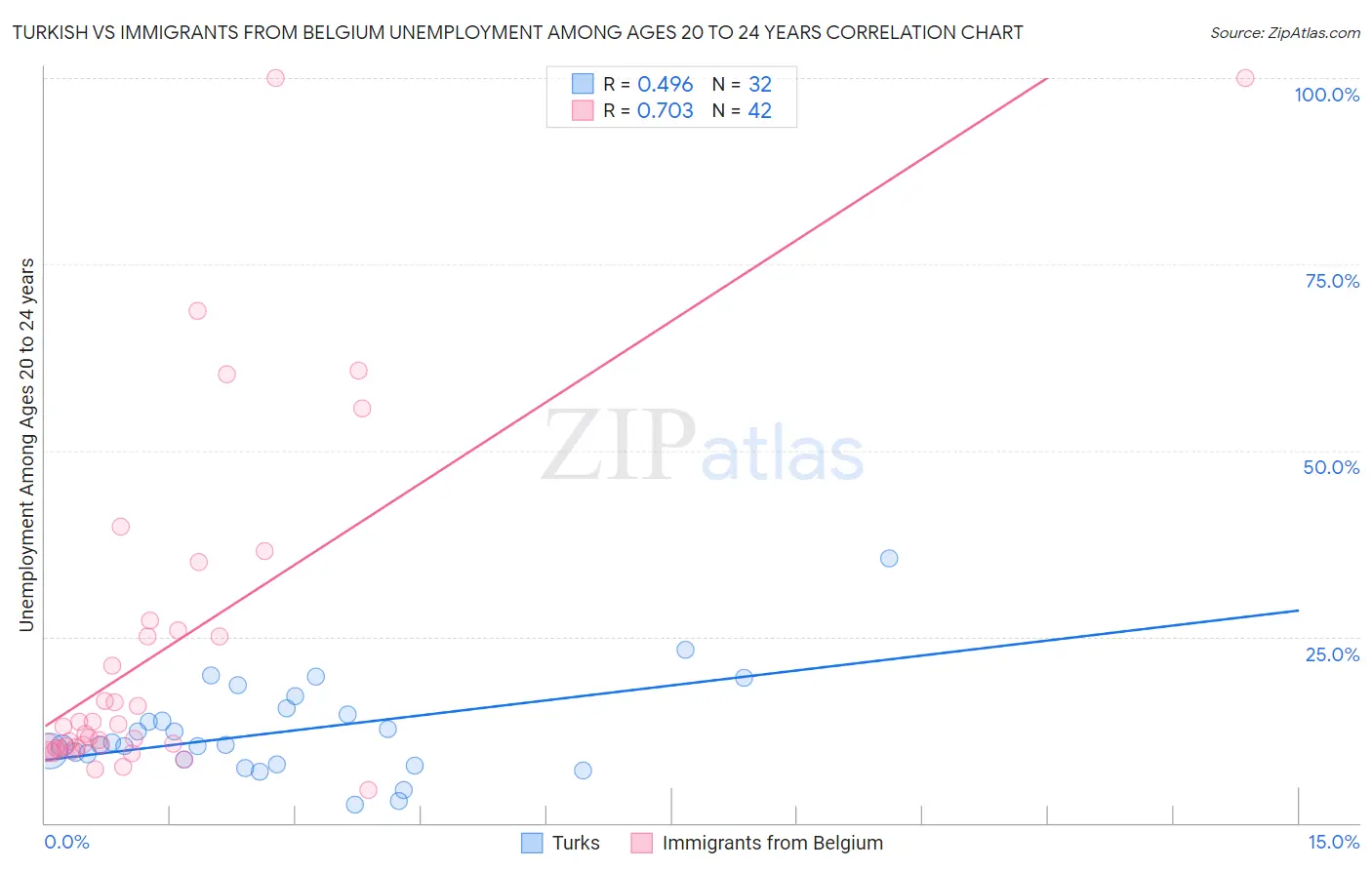 Turkish vs Immigrants from Belgium Unemployment Among Ages 20 to 24 years