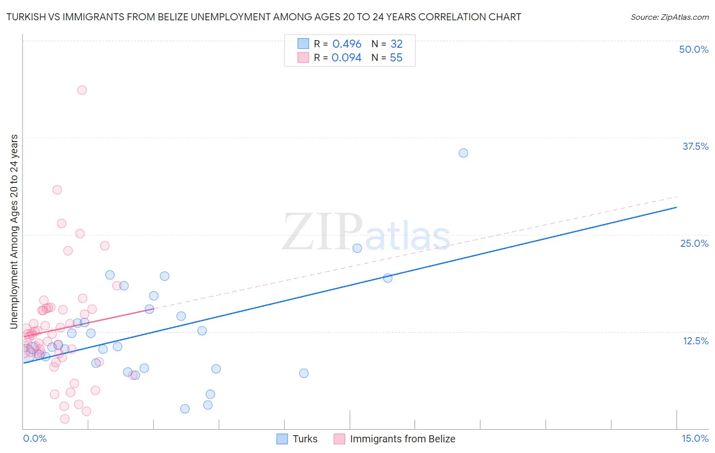 Turkish vs Immigrants from Belize Unemployment Among Ages 20 to 24 years