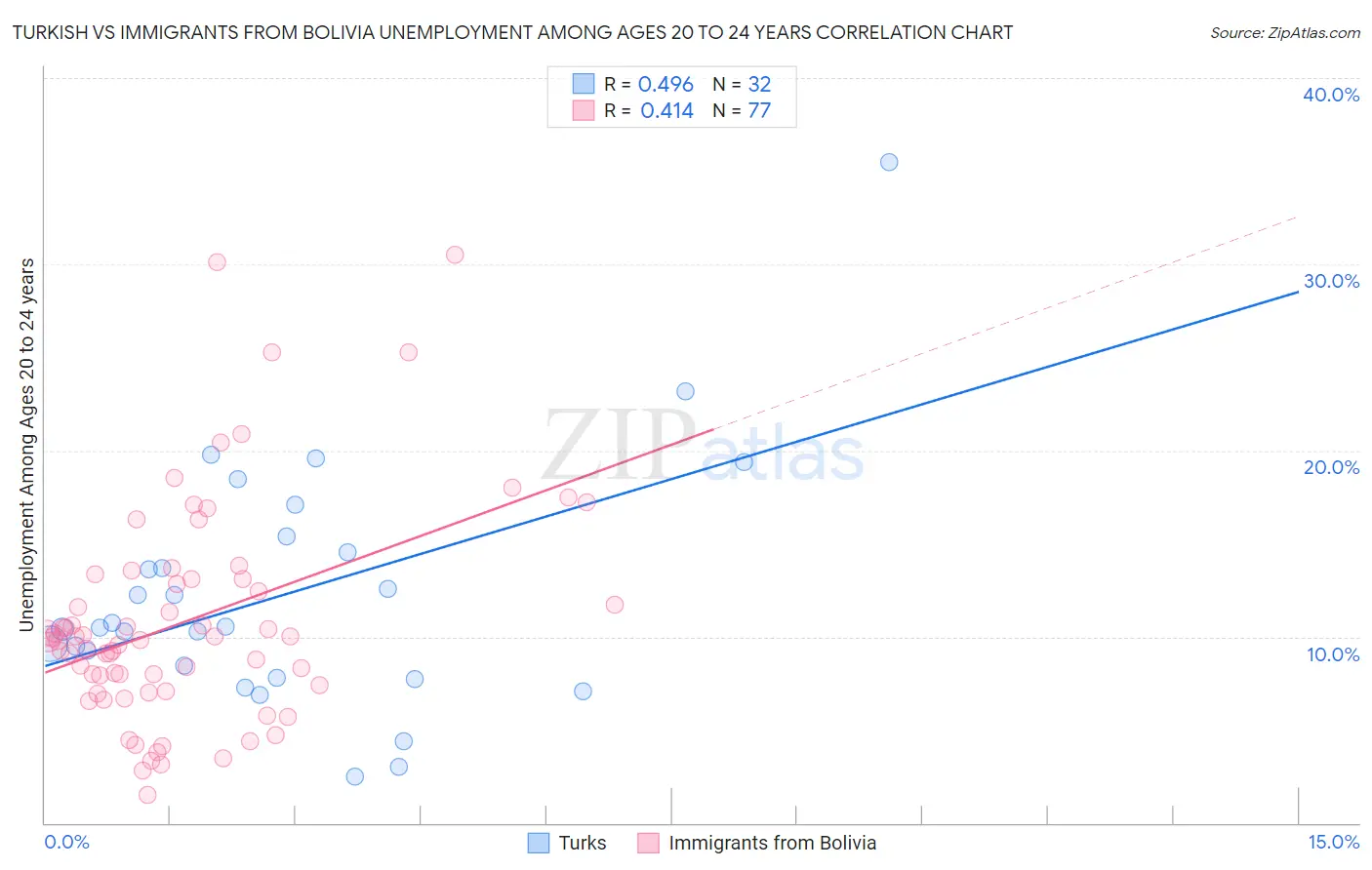 Turkish vs Immigrants from Bolivia Unemployment Among Ages 20 to 24 years