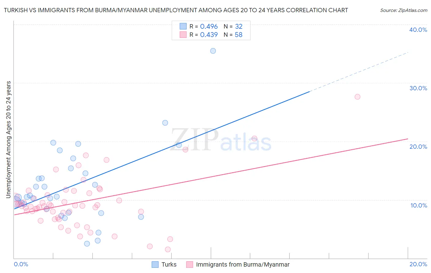 Turkish vs Immigrants from Burma/Myanmar Unemployment Among Ages 20 to 24 years