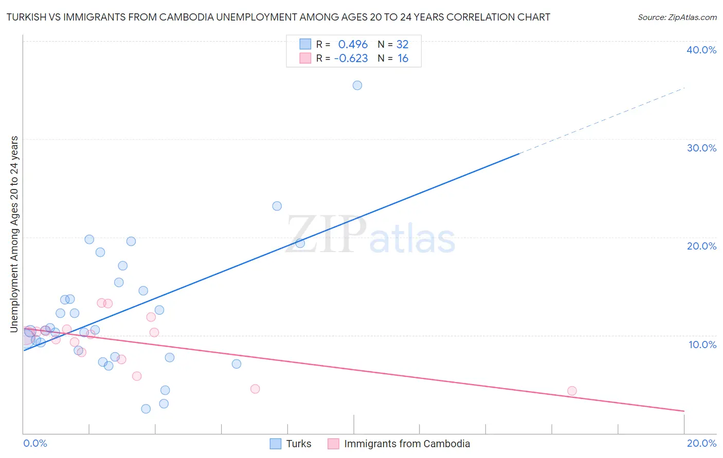 Turkish vs Immigrants from Cambodia Unemployment Among Ages 20 to 24 years