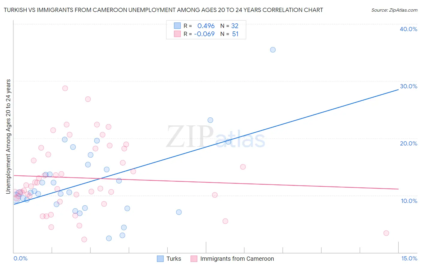 Turkish vs Immigrants from Cameroon Unemployment Among Ages 20 to 24 years