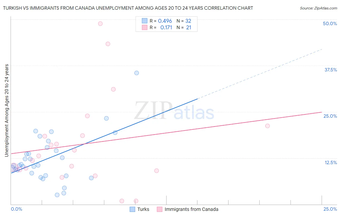 Turkish vs Immigrants from Canada Unemployment Among Ages 20 to 24 years