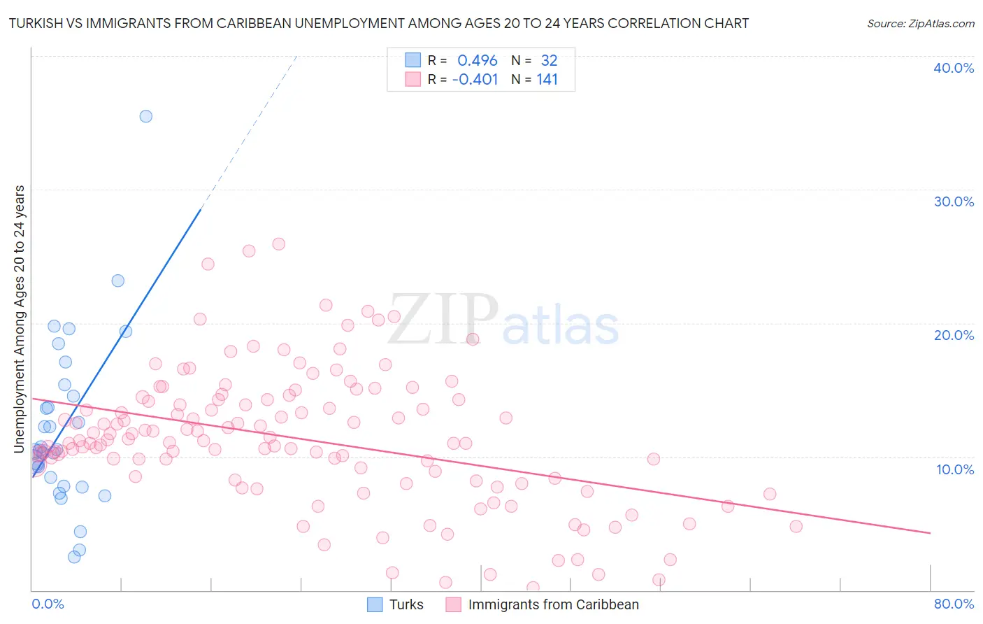 Turkish vs Immigrants from Caribbean Unemployment Among Ages 20 to 24 years