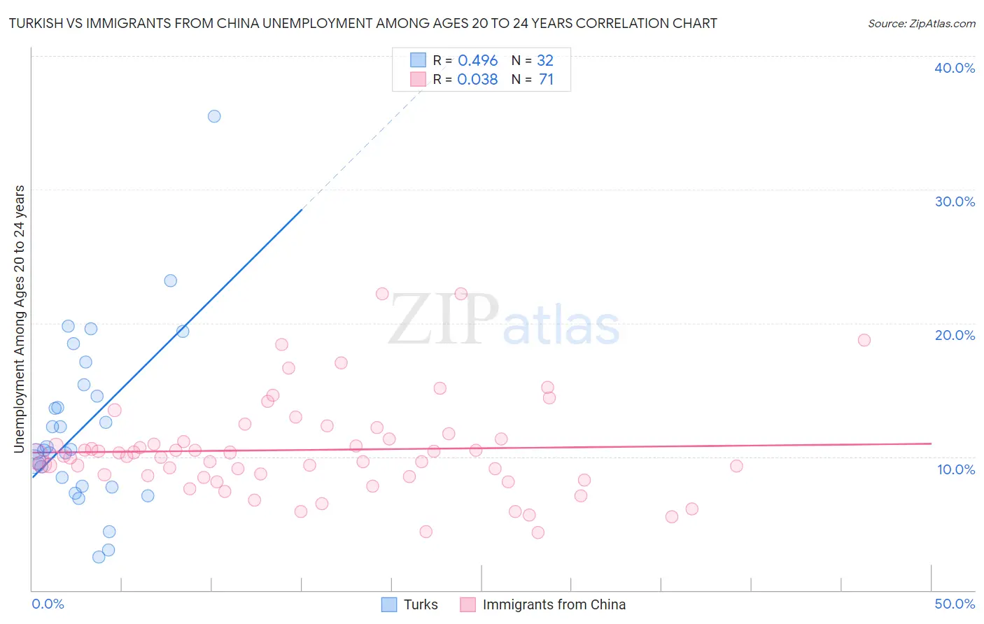 Turkish vs Immigrants from China Unemployment Among Ages 20 to 24 years