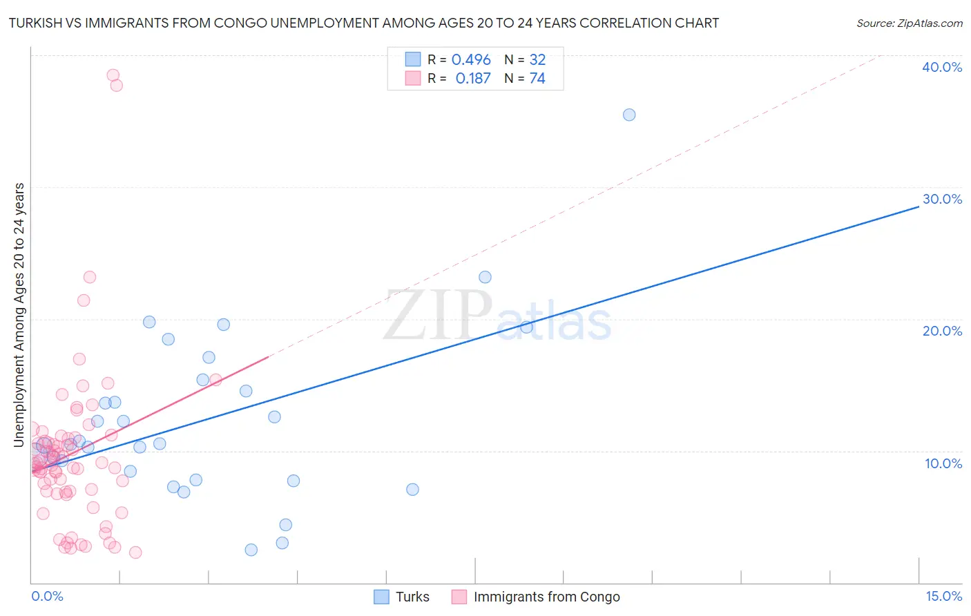 Turkish vs Immigrants from Congo Unemployment Among Ages 20 to 24 years