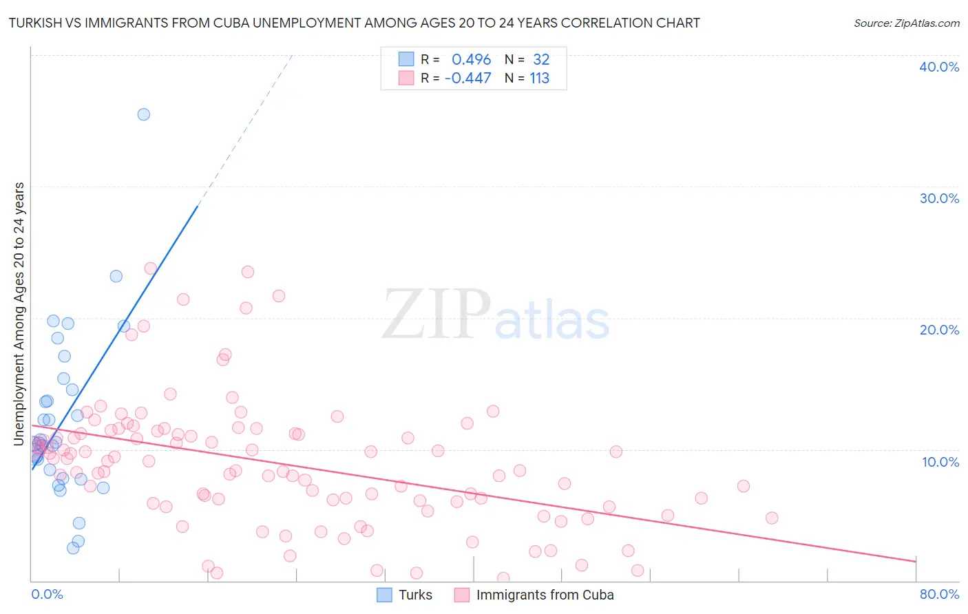 Turkish vs Immigrants from Cuba Unemployment Among Ages 20 to 24 years