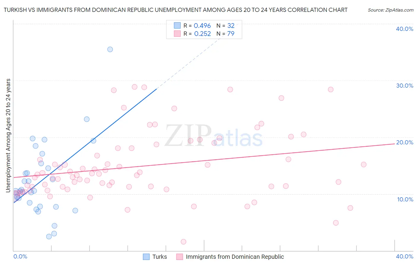 Turkish vs Immigrants from Dominican Republic Unemployment Among Ages 20 to 24 years