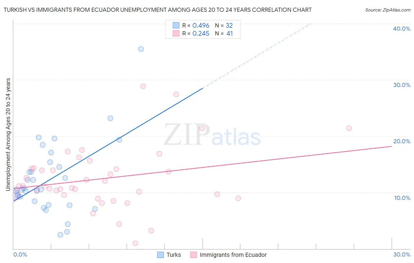 Turkish vs Immigrants from Ecuador Unemployment Among Ages 20 to 24 years