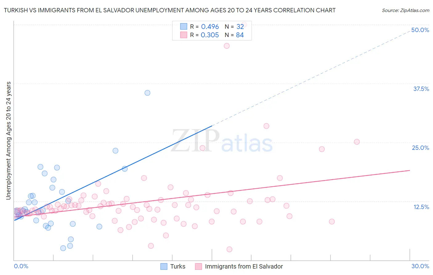 Turkish vs Immigrants from El Salvador Unemployment Among Ages 20 to 24 years