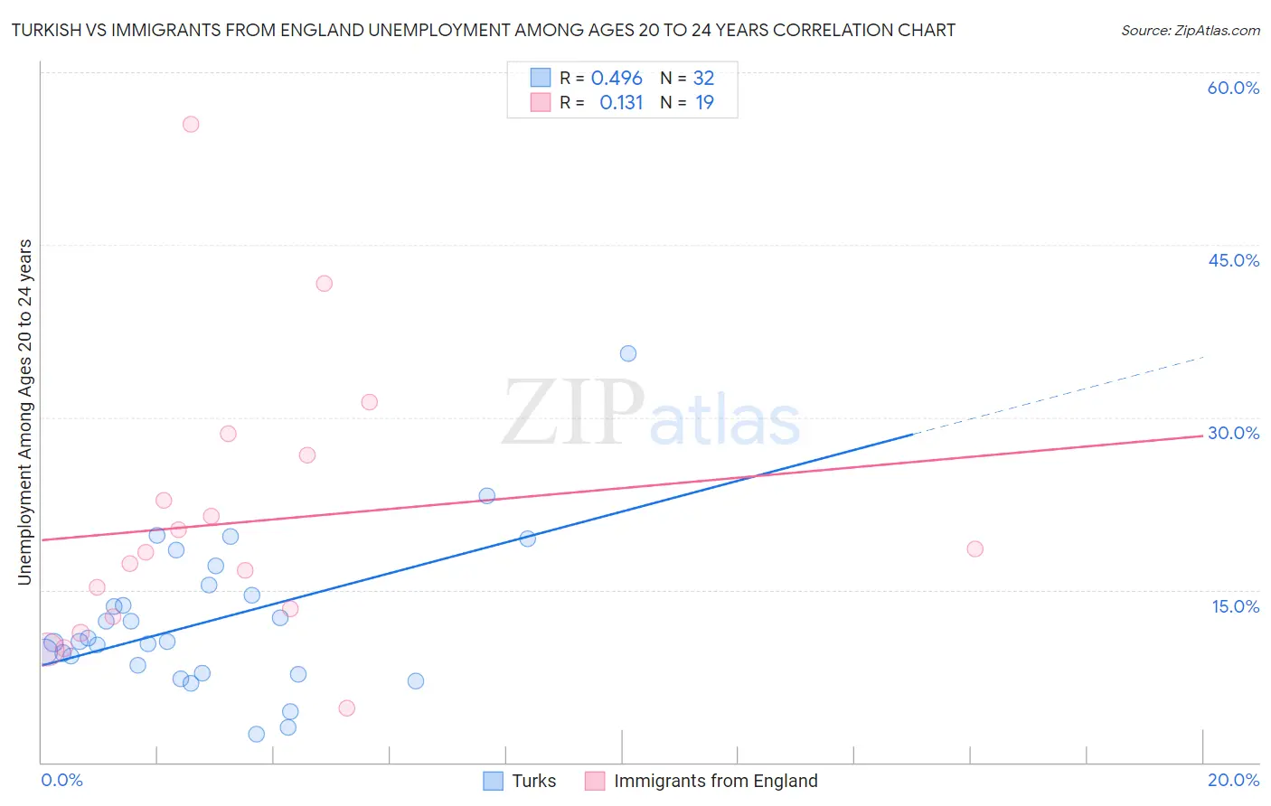 Turkish vs Immigrants from England Unemployment Among Ages 20 to 24 years