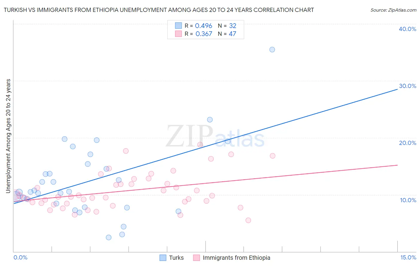 Turkish vs Immigrants from Ethiopia Unemployment Among Ages 20 to 24 years