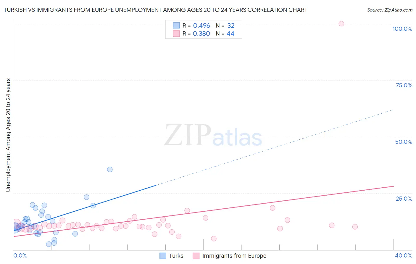 Turkish vs Immigrants from Europe Unemployment Among Ages 20 to 24 years
