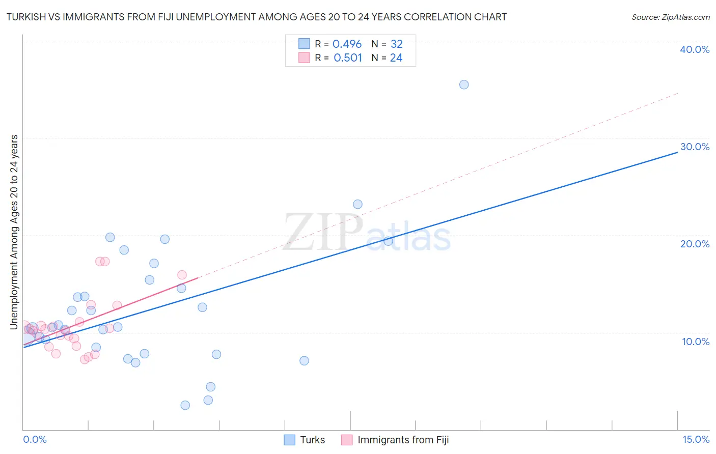 Turkish vs Immigrants from Fiji Unemployment Among Ages 20 to 24 years