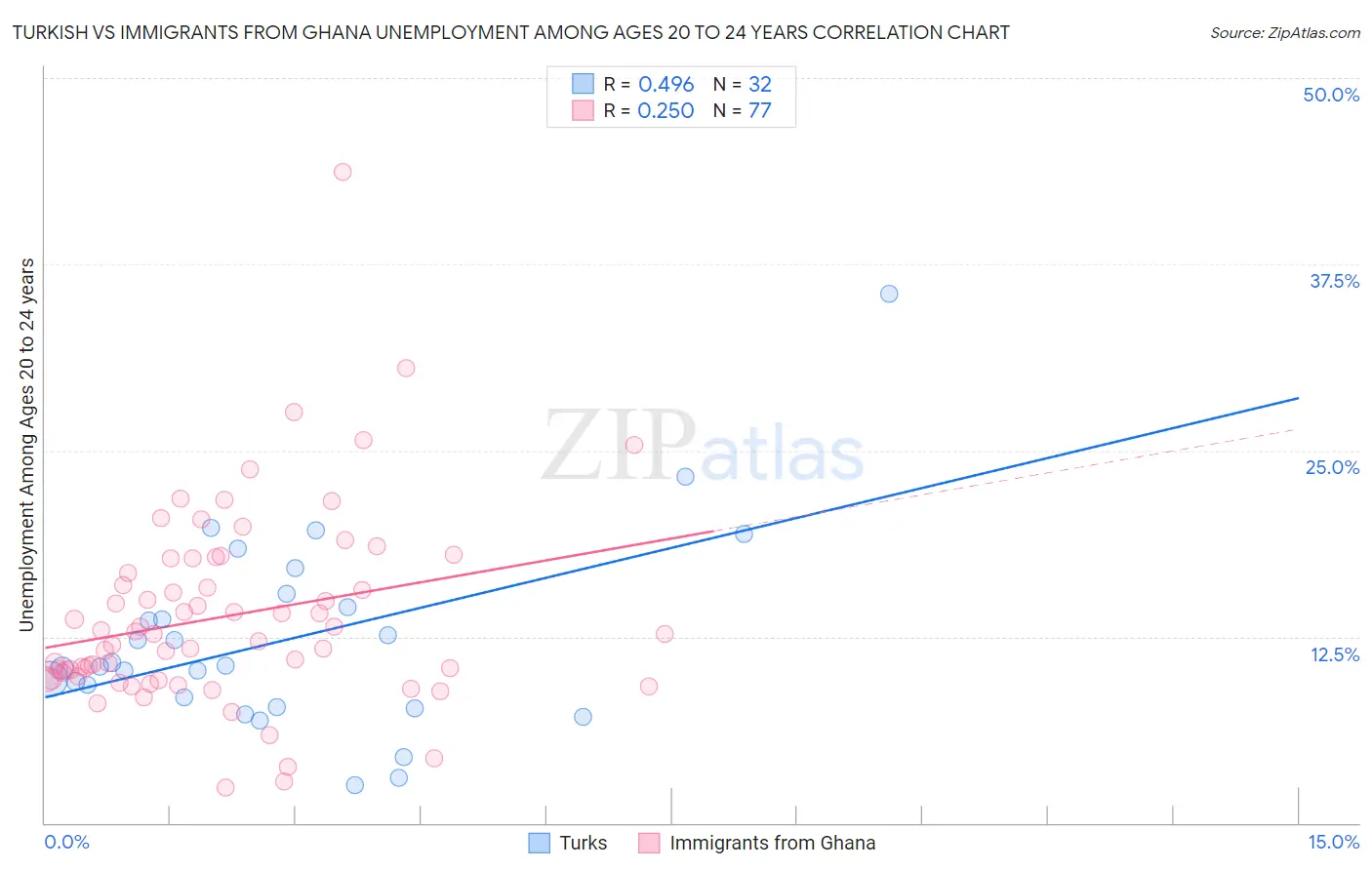 Turkish vs Immigrants from Ghana Unemployment Among Ages 20 to 24 years