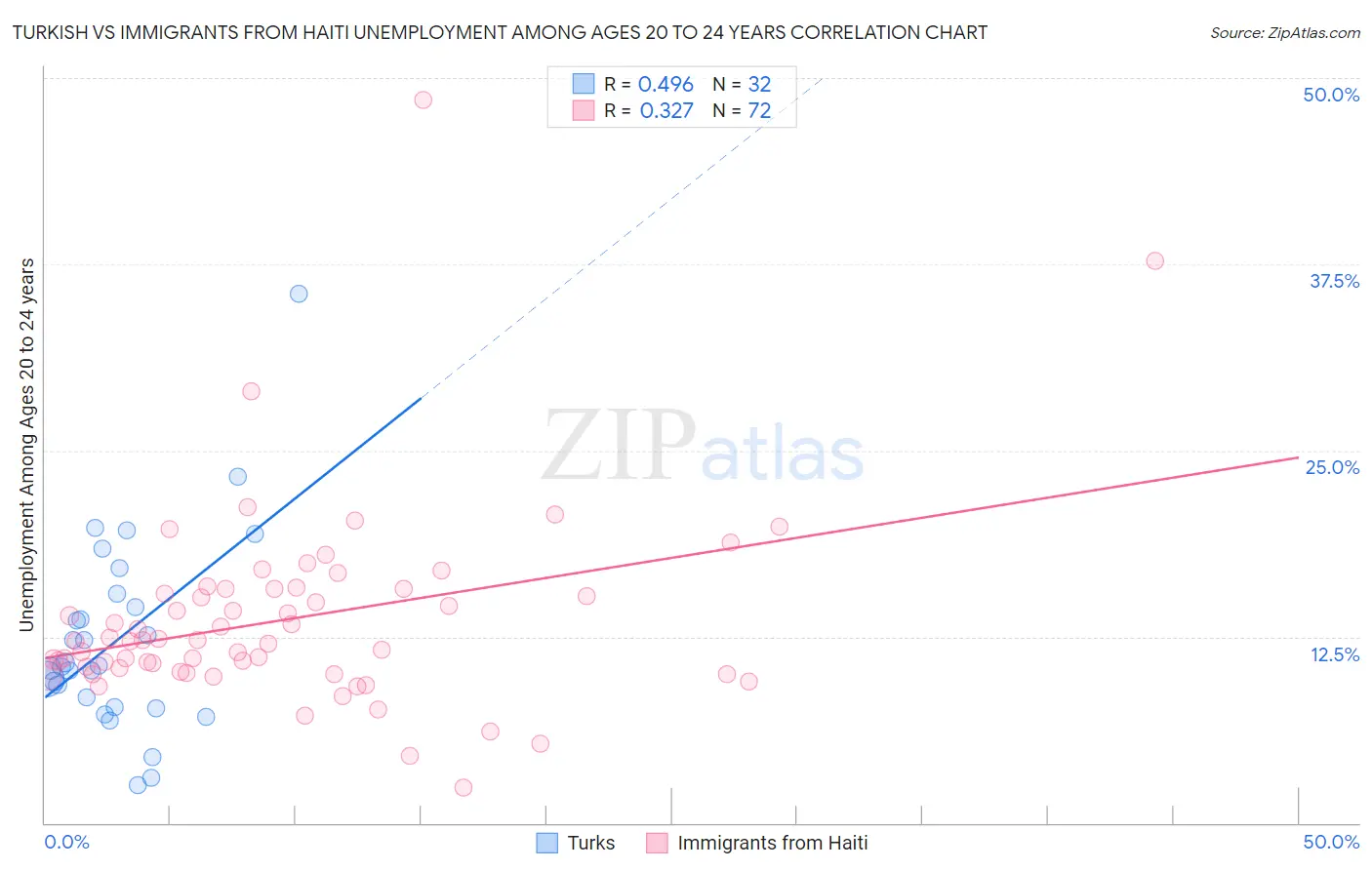 Turkish vs Immigrants from Haiti Unemployment Among Ages 20 to 24 years