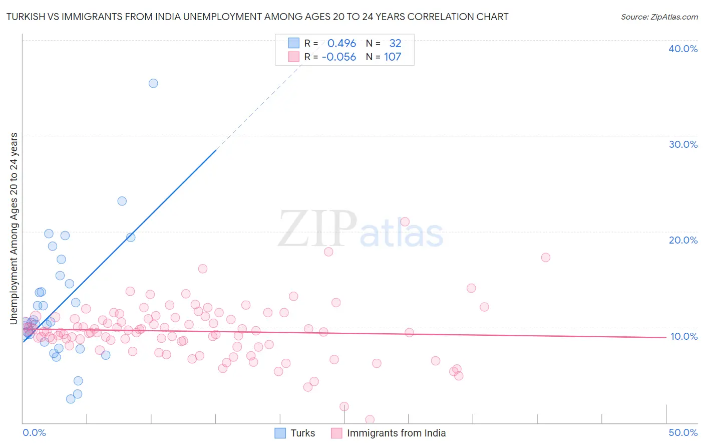Turkish vs Immigrants from India Unemployment Among Ages 20 to 24 years