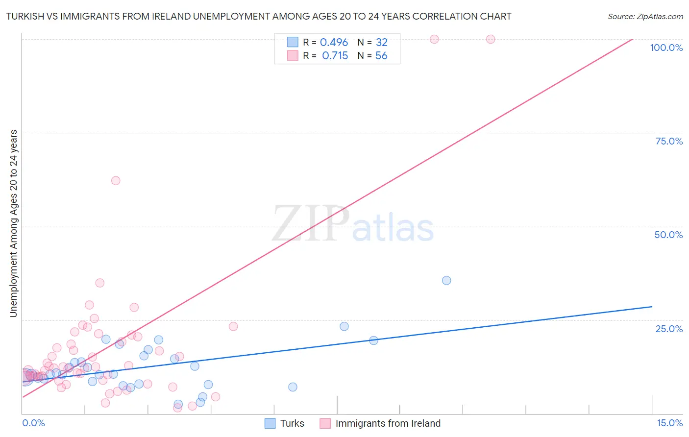 Turkish vs Immigrants from Ireland Unemployment Among Ages 20 to 24 years