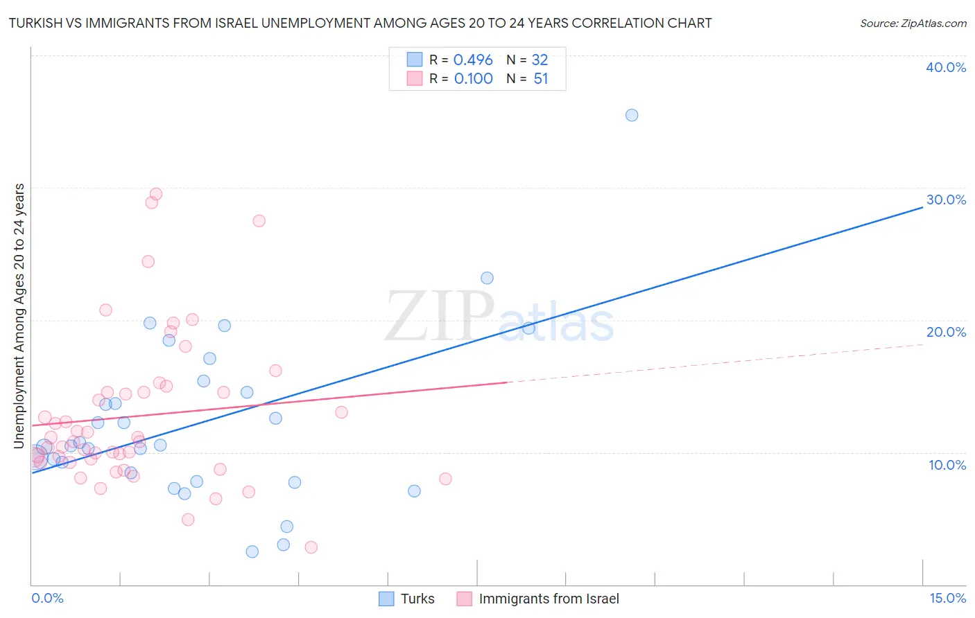 Turkish vs Immigrants from Israel Unemployment Among Ages 20 to 24 years