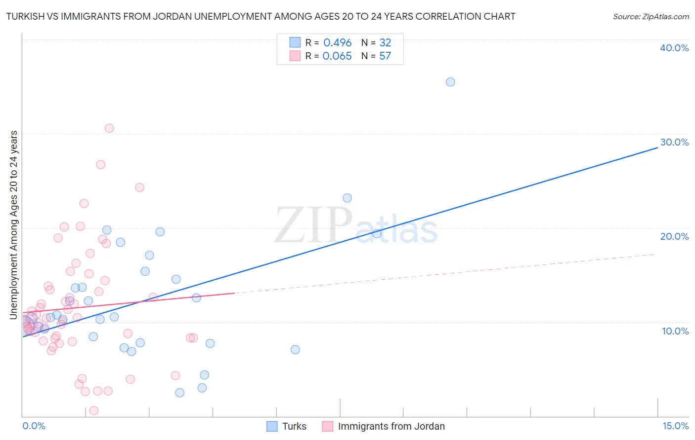 Turkish vs Immigrants from Jordan Unemployment Among Ages 20 to 24 years