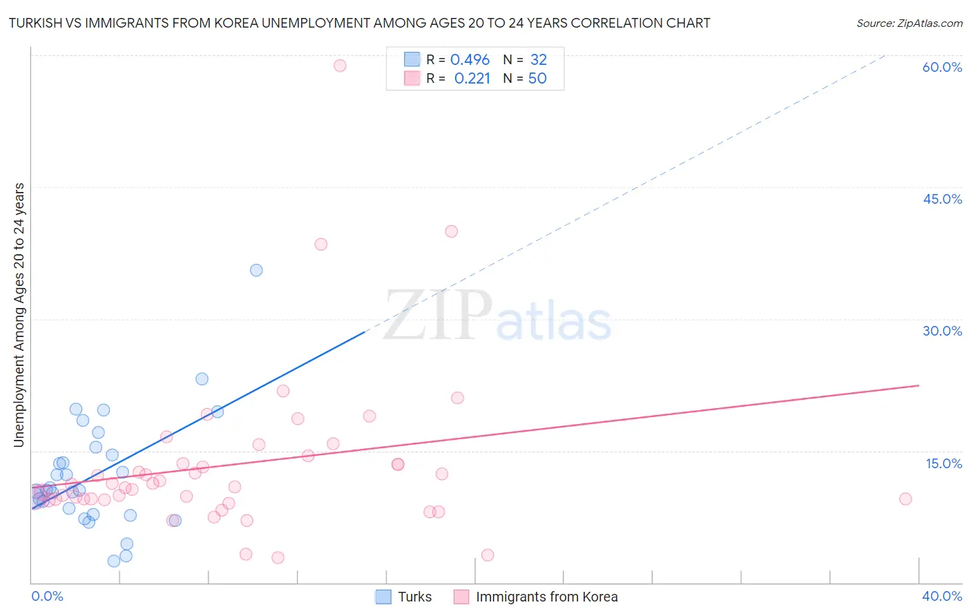 Turkish vs Immigrants from Korea Unemployment Among Ages 20 to 24 years