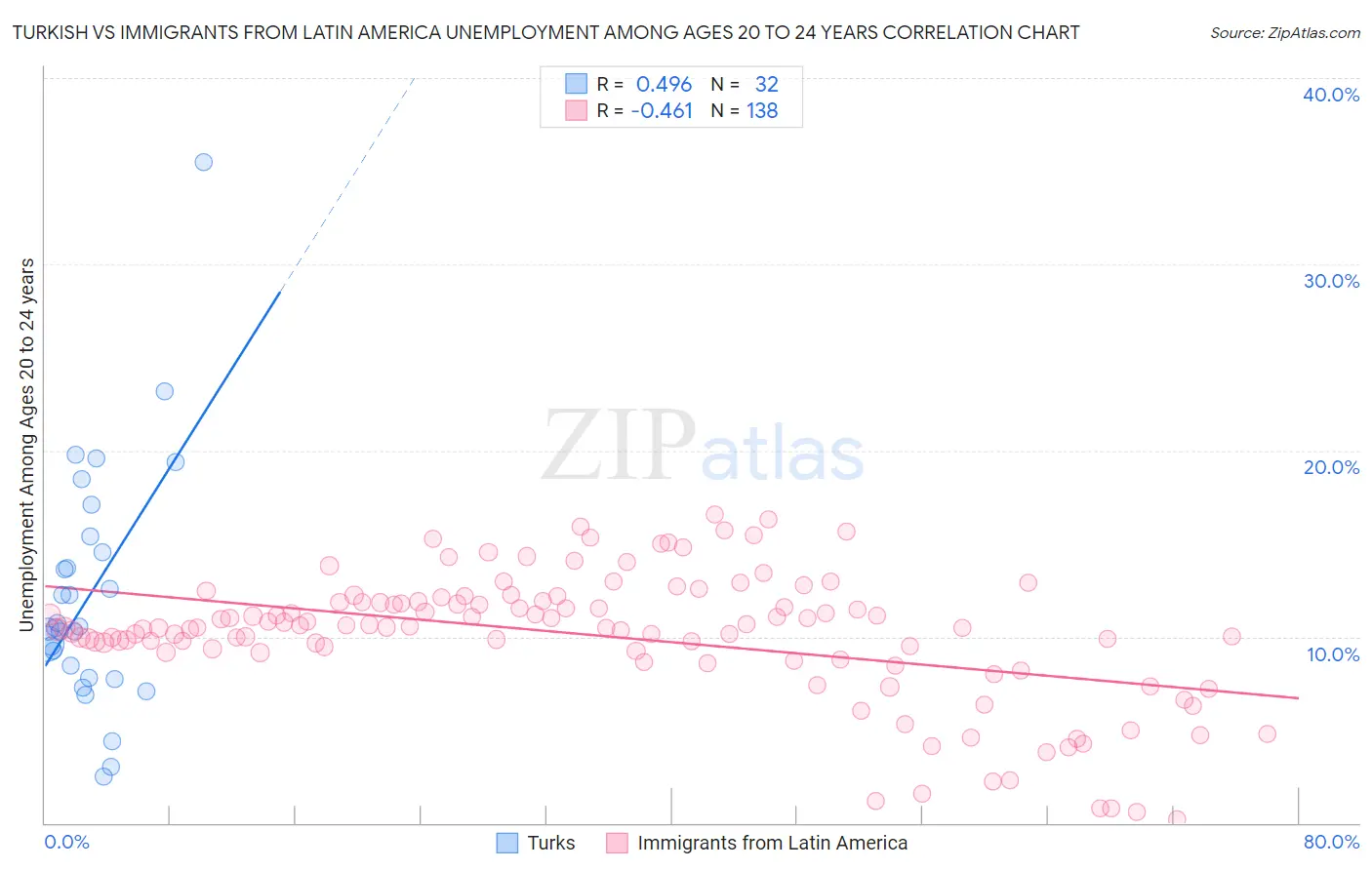 Turkish vs Immigrants from Latin America Unemployment Among Ages 20 to 24 years