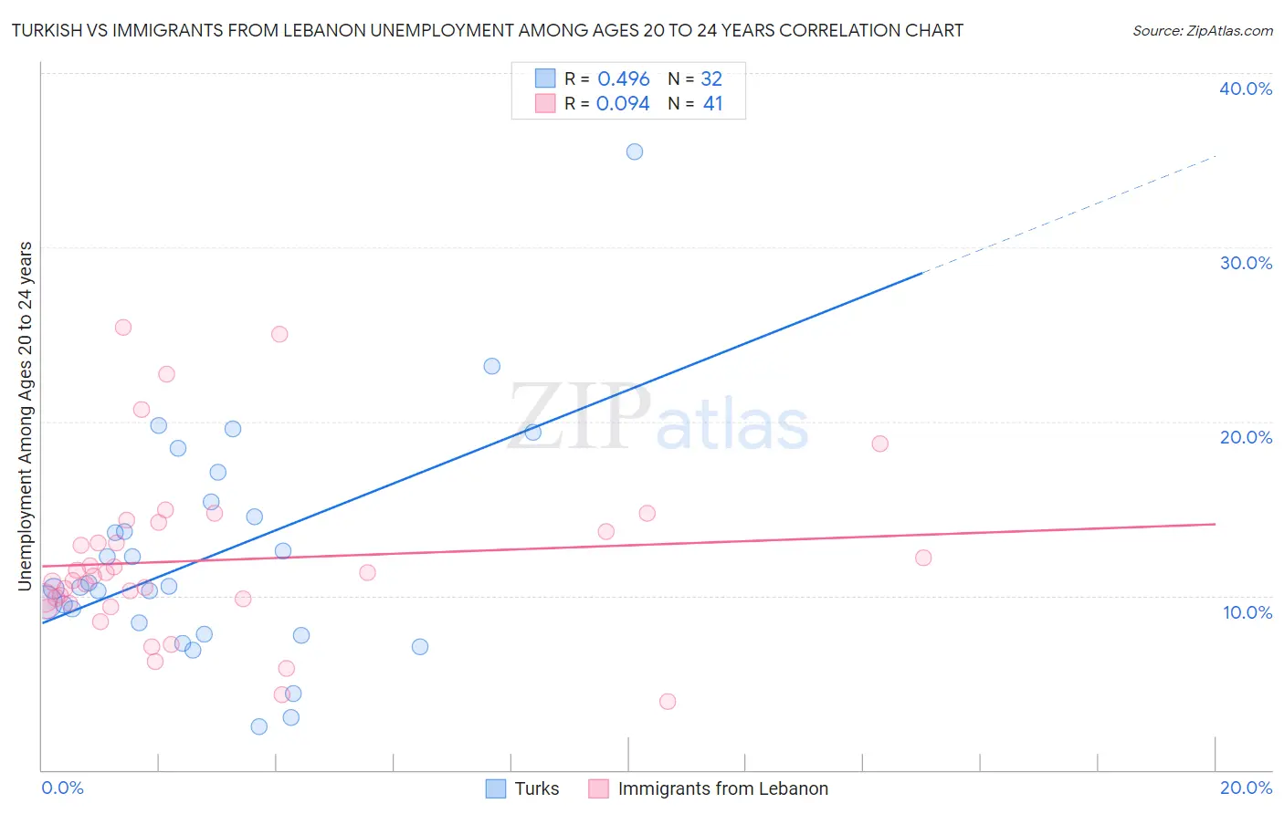 Turkish vs Immigrants from Lebanon Unemployment Among Ages 20 to 24 years