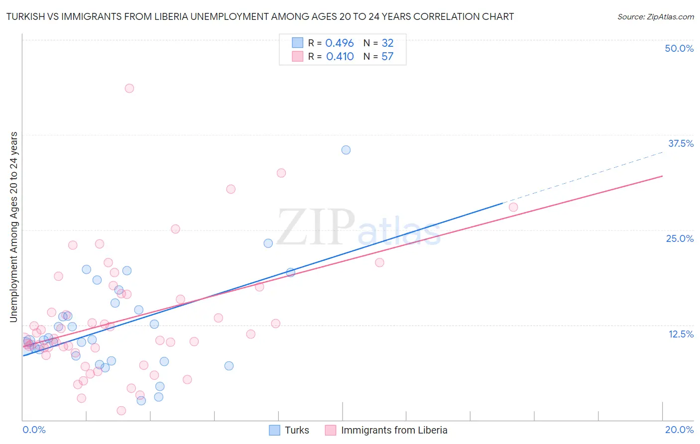 Turkish vs Immigrants from Liberia Unemployment Among Ages 20 to 24 years