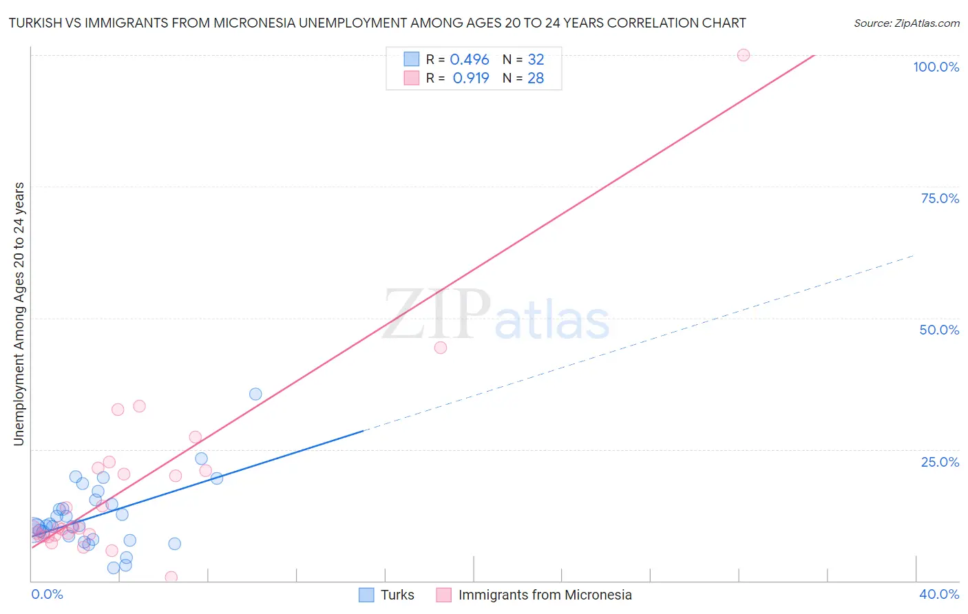 Turkish vs Immigrants from Micronesia Unemployment Among Ages 20 to 24 years