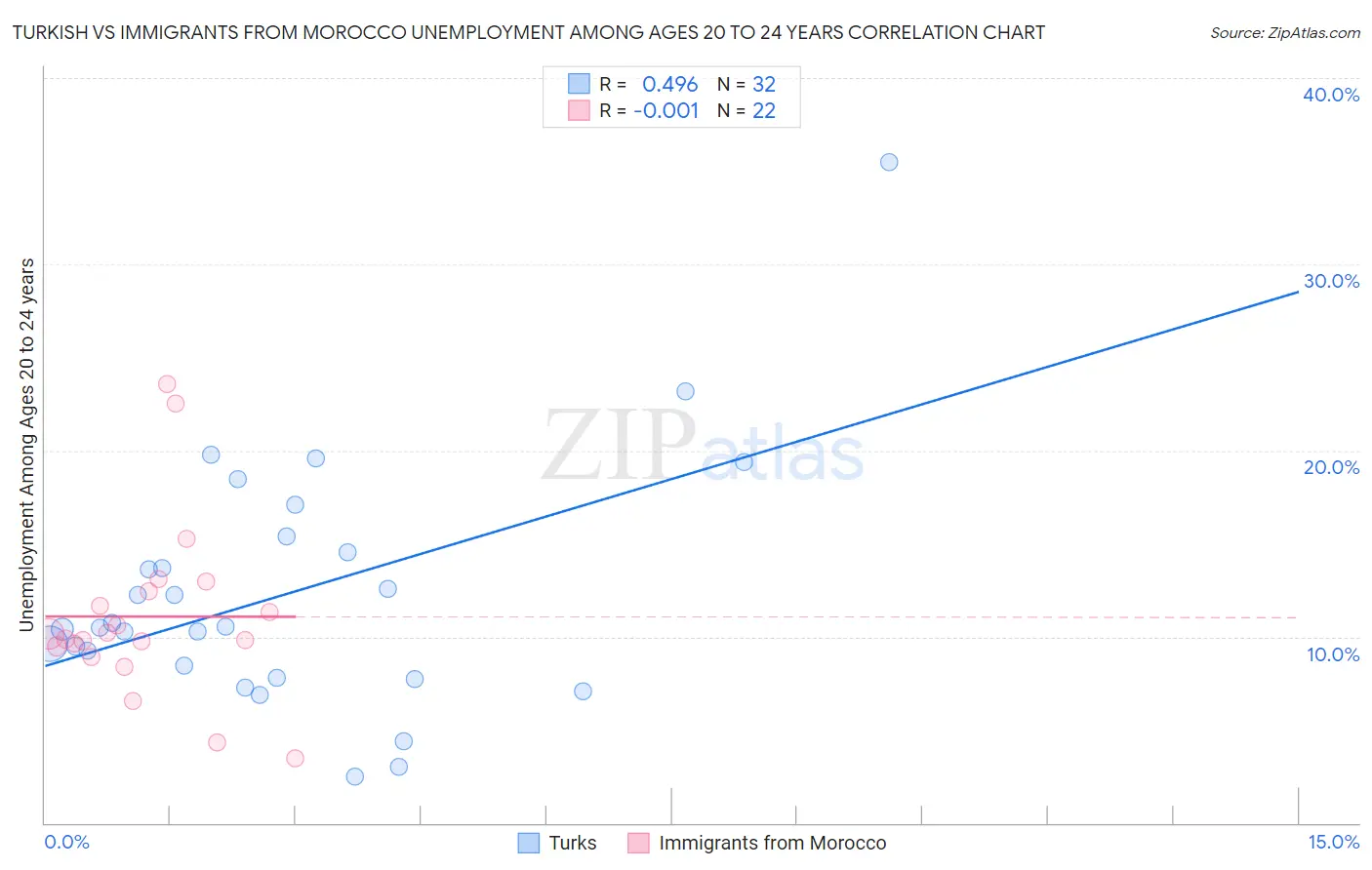 Turkish vs Immigrants from Morocco Unemployment Among Ages 20 to 24 years