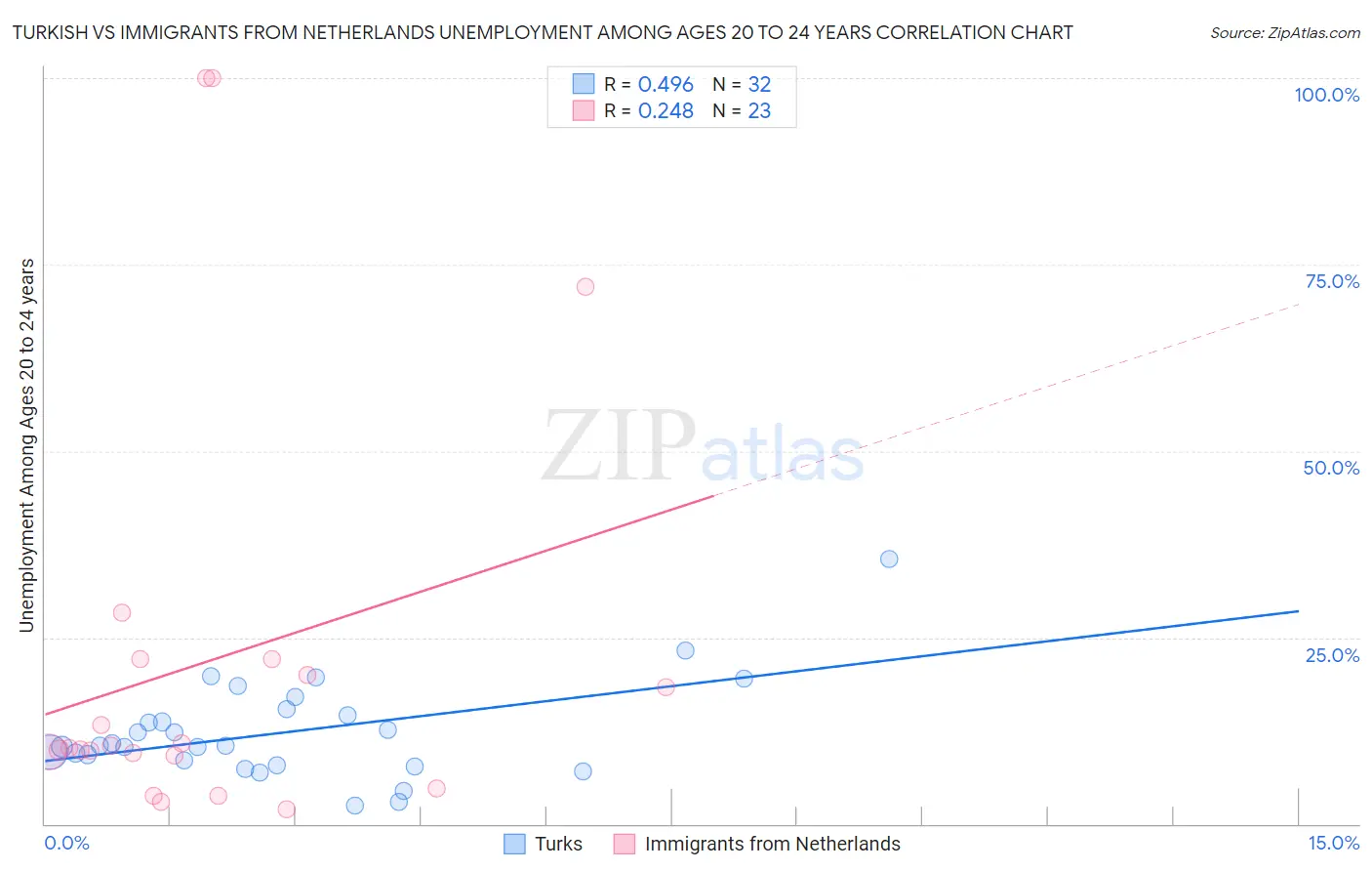 Turkish vs Immigrants from Netherlands Unemployment Among Ages 20 to 24 years