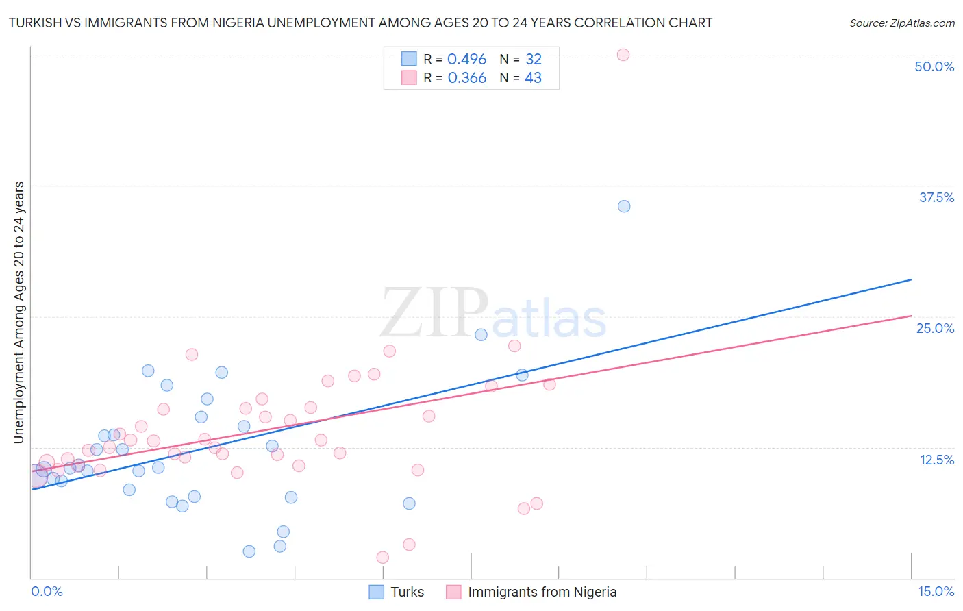 Turkish vs Immigrants from Nigeria Unemployment Among Ages 20 to 24 years