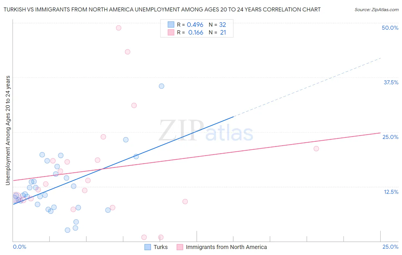 Turkish vs Immigrants from North America Unemployment Among Ages 20 to 24 years