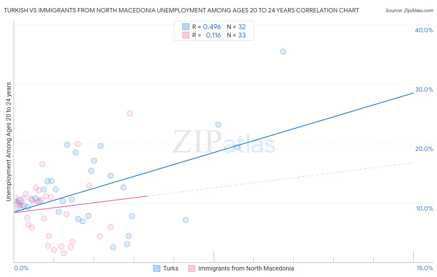 Turkish vs Immigrants from North Macedonia Unemployment Among Ages 20 to 24 years