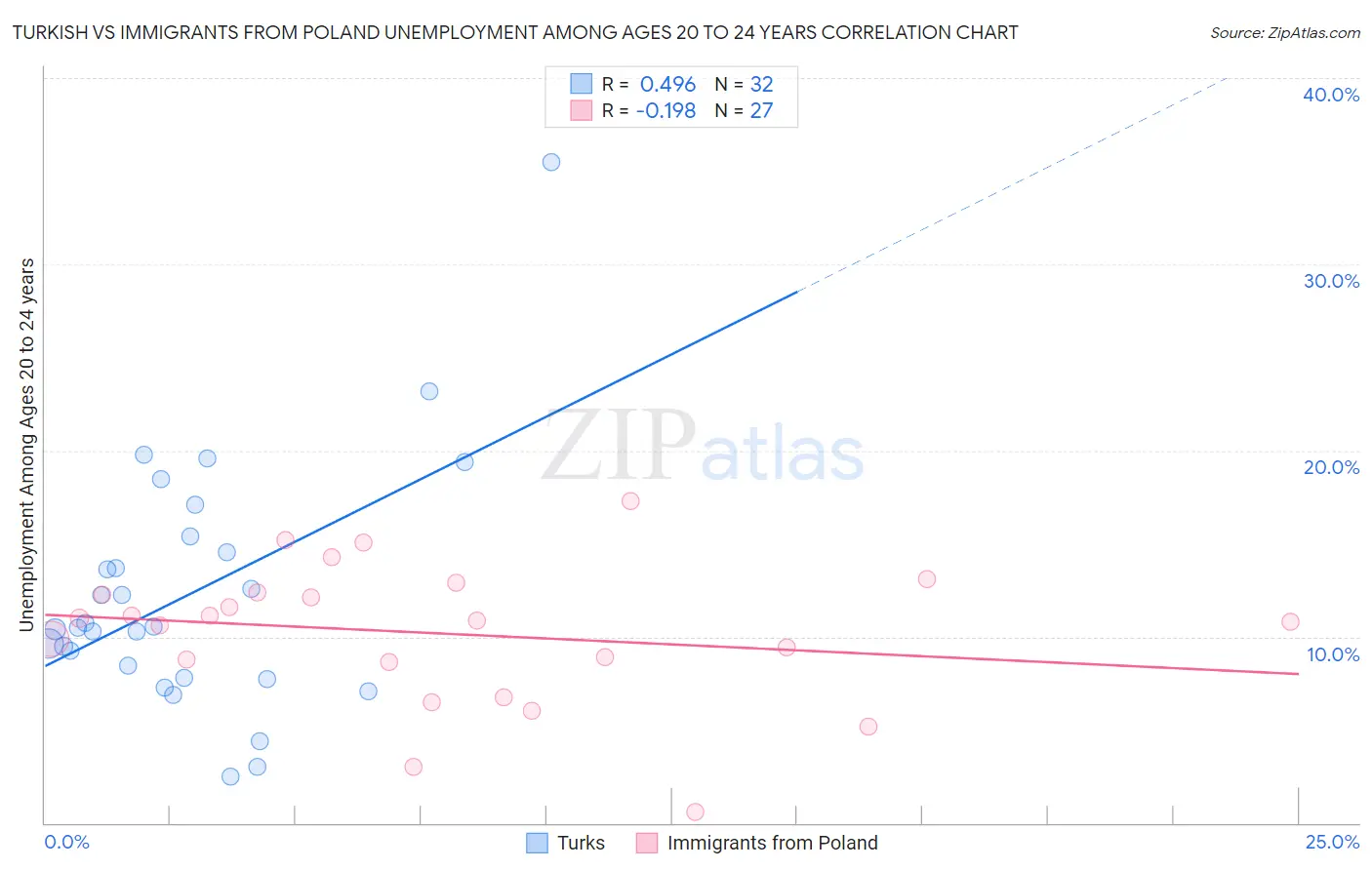 Turkish vs Immigrants from Poland Unemployment Among Ages 20 to 24 years