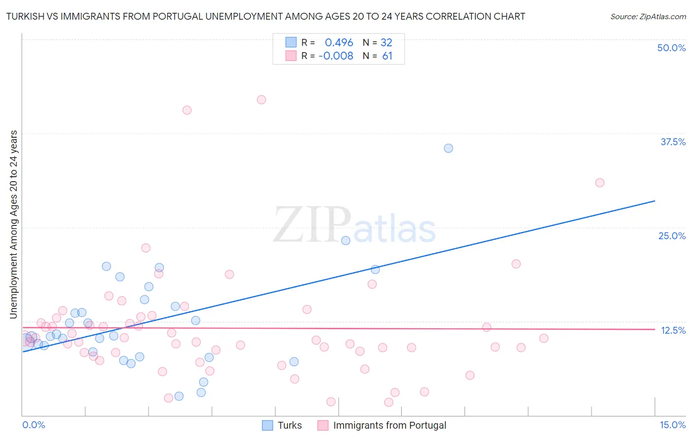 Turkish vs Immigrants from Portugal Unemployment Among Ages 20 to 24 years