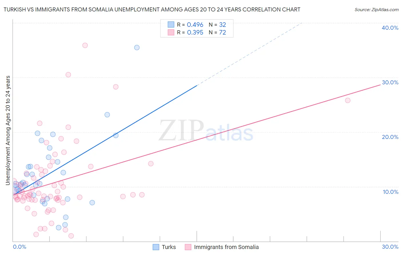 Turkish vs Immigrants from Somalia Unemployment Among Ages 20 to 24 years