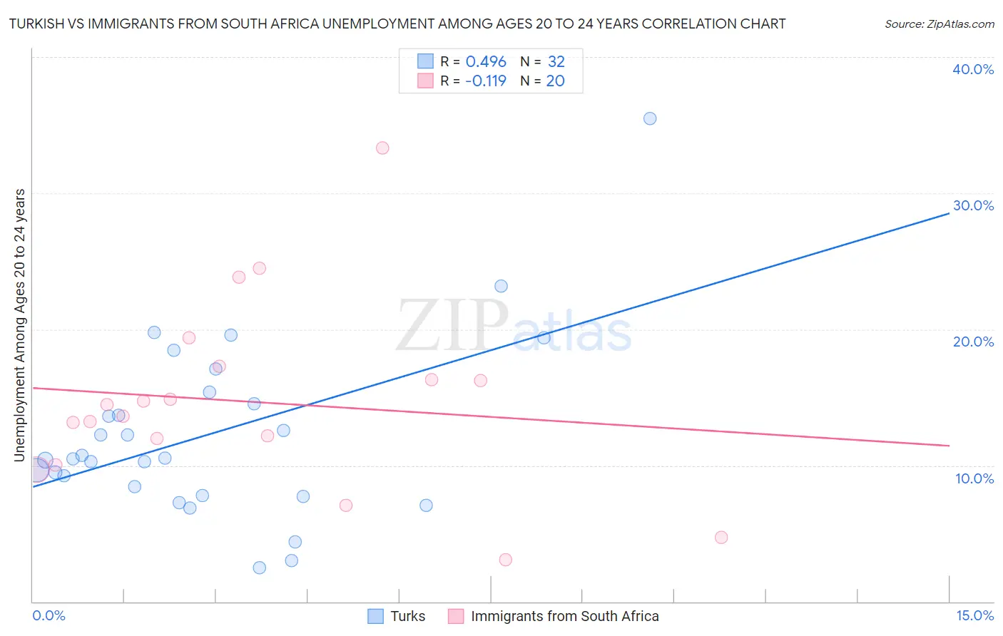 Turkish vs Immigrants from South Africa Unemployment Among Ages 20 to 24 years