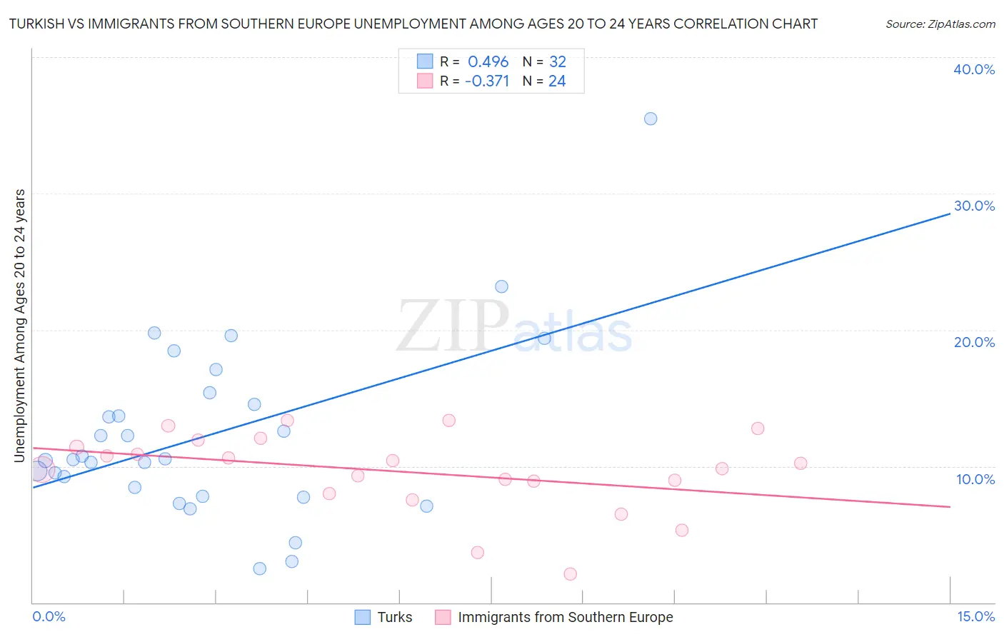 Turkish vs Immigrants from Southern Europe Unemployment Among Ages 20 to 24 years
