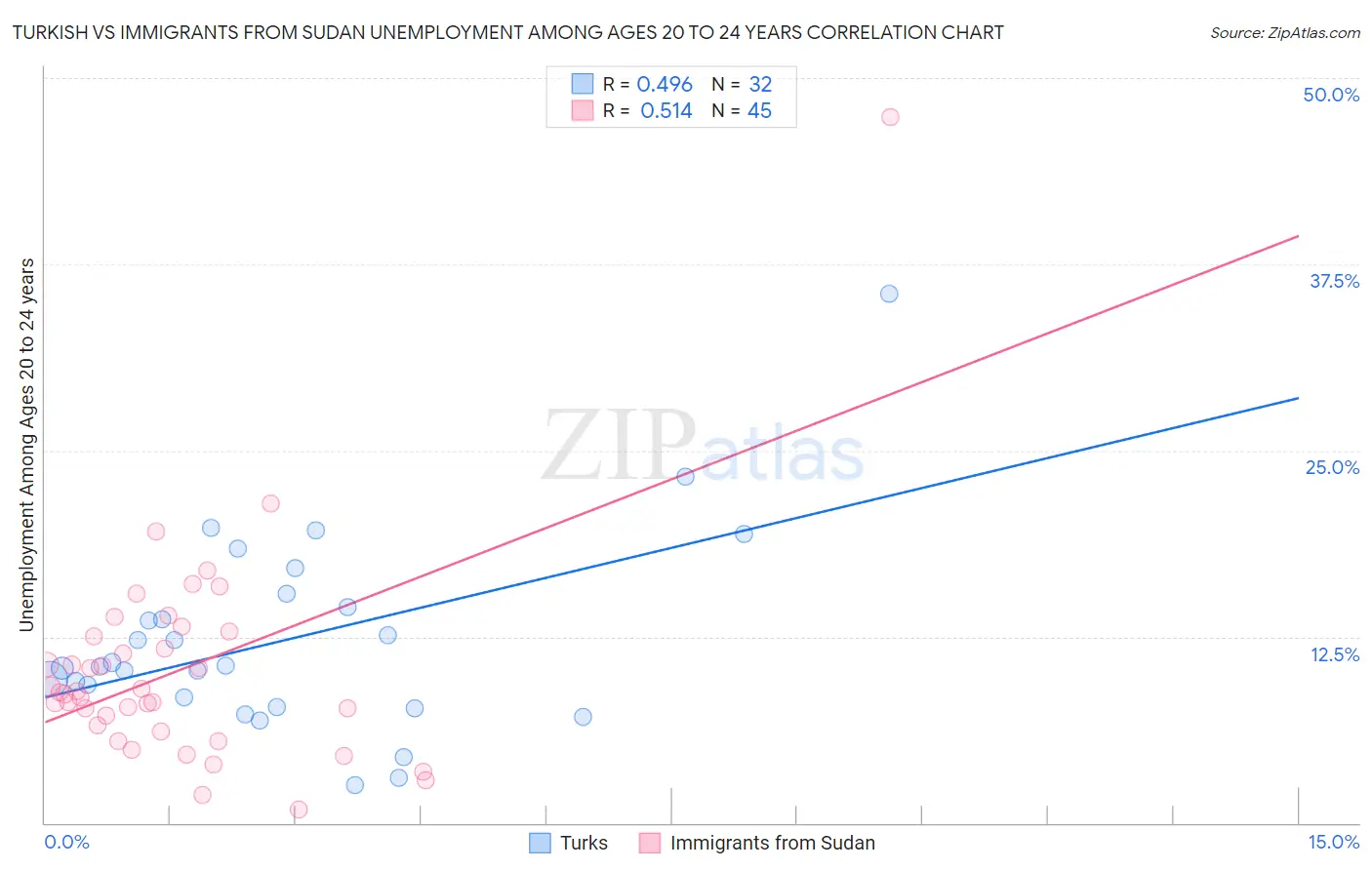 Turkish vs Immigrants from Sudan Unemployment Among Ages 20 to 24 years