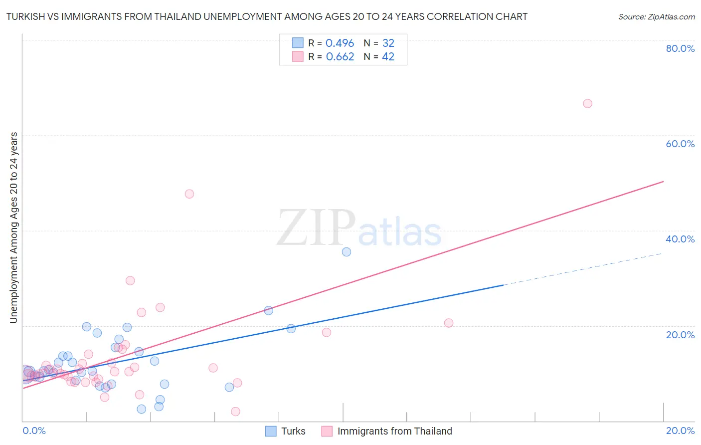 Turkish vs Immigrants from Thailand Unemployment Among Ages 20 to 24 years