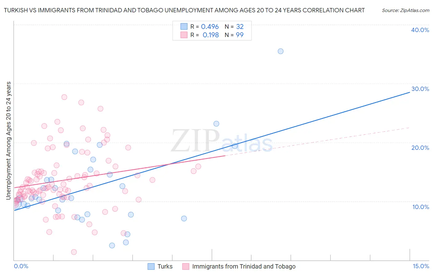 Turkish vs Immigrants from Trinidad and Tobago Unemployment Among Ages 20 to 24 years