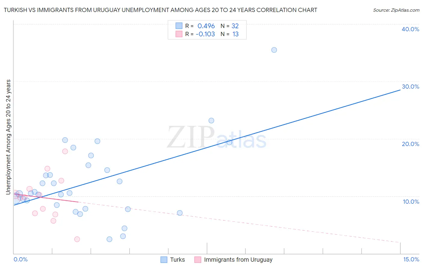 Turkish vs Immigrants from Uruguay Unemployment Among Ages 20 to 24 years