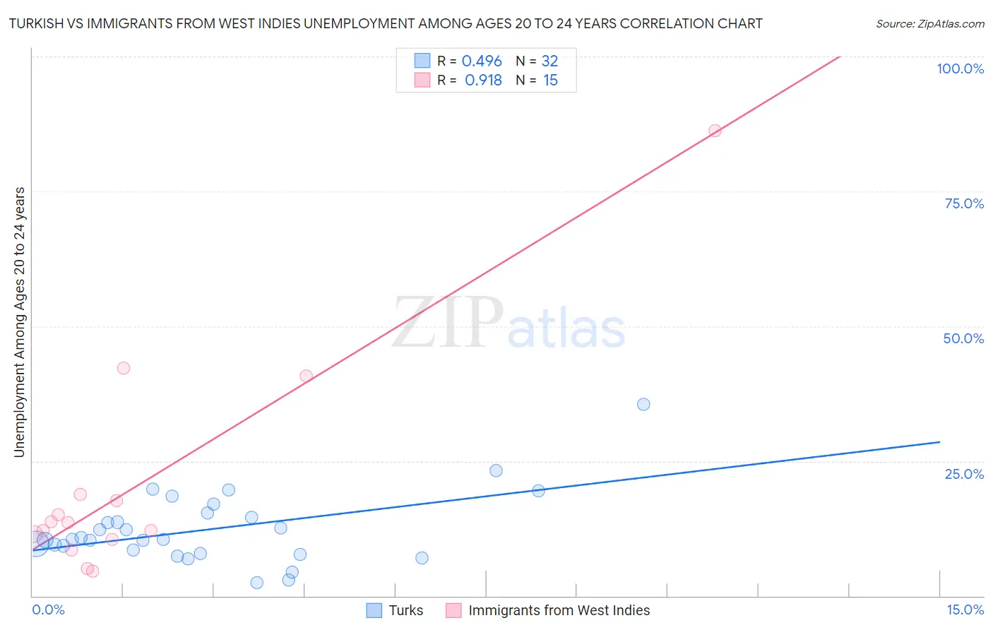 Turkish vs Immigrants from West Indies Unemployment Among Ages 20 to 24 years